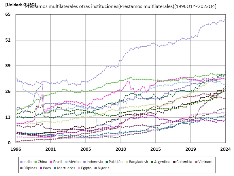 Préstamos multilaterales otras instituciones (a nivel mundial)