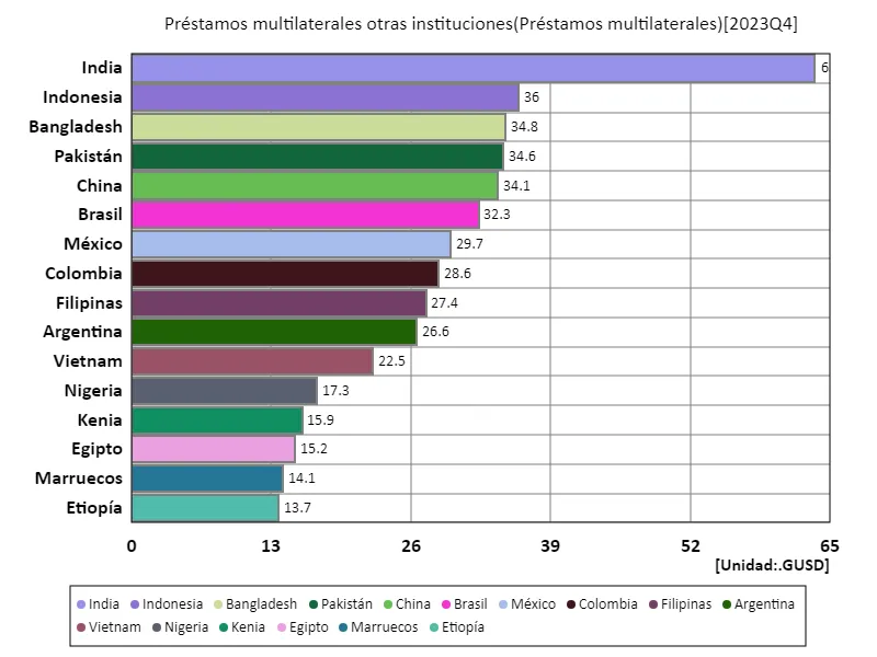 Préstamos multilaterales otras instituciones (a nivel mundial, último año)