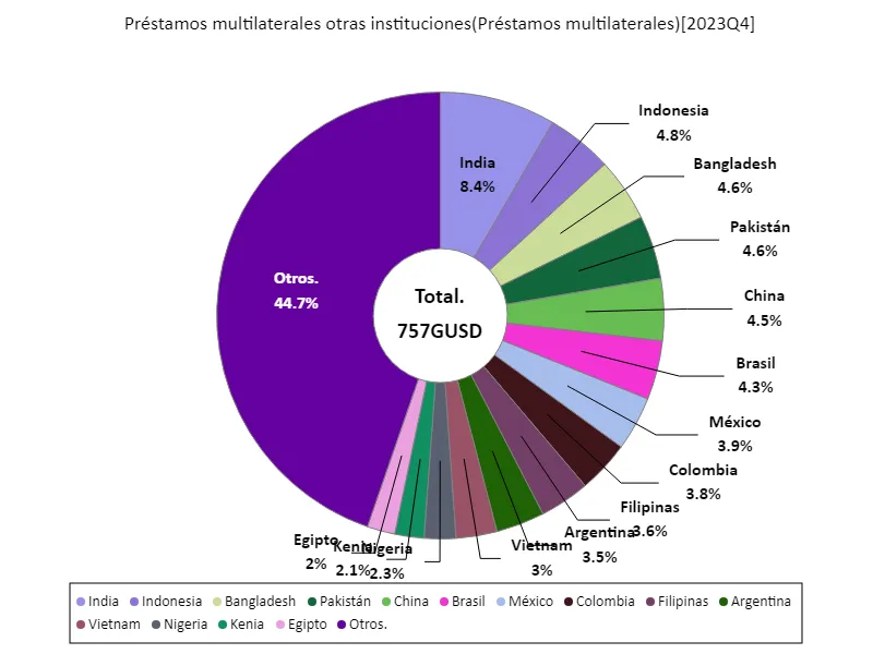 Préstamos multilaterales otras instituciones (a nivel mundial, último año)
