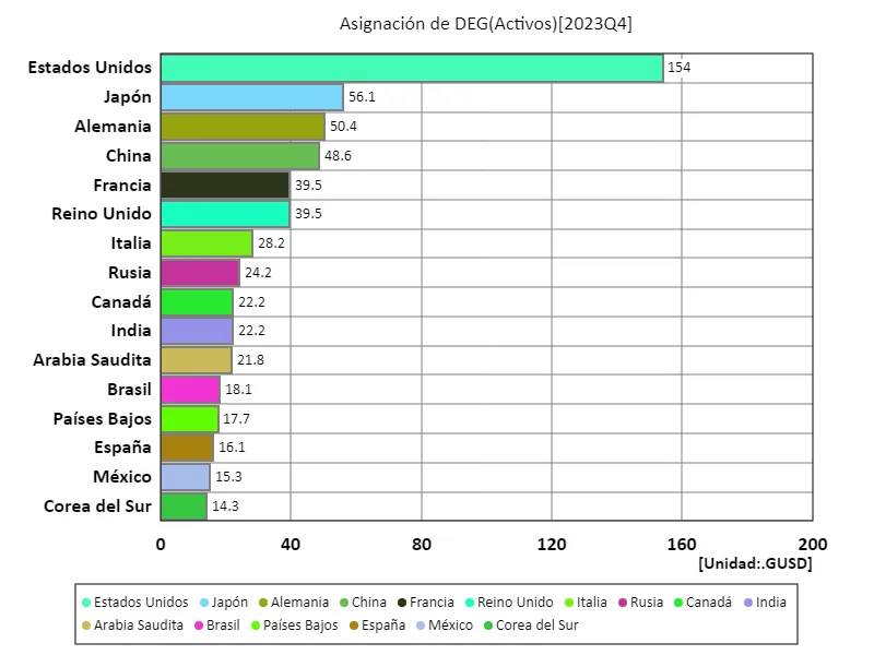 Assignación de deg (a nivel mundial, último año)