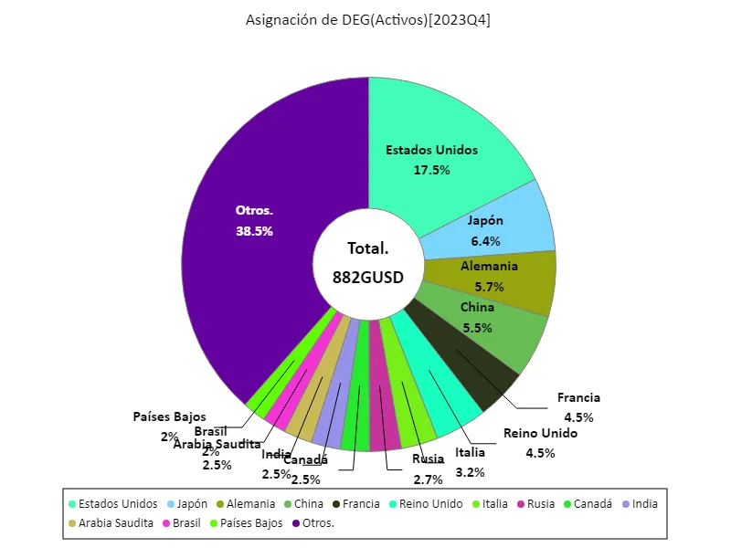 Assignación de deg (a nivel mundial, último año)