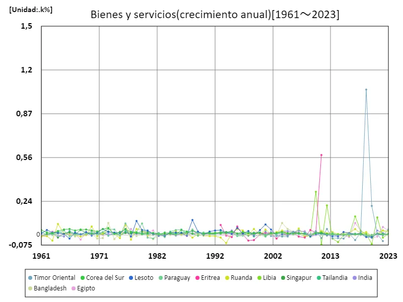 Bienes y servicios (tasa de crecimiento anual)