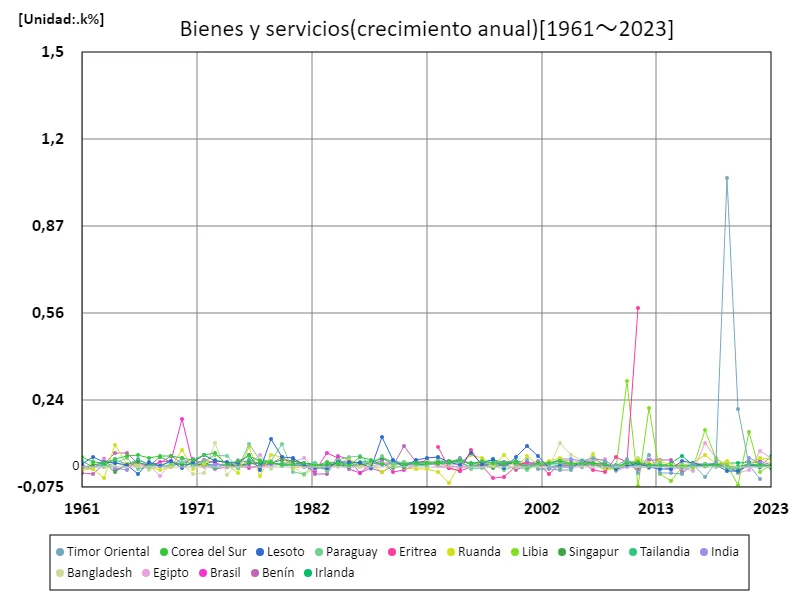 Bienes y servicios (tasa de crecimiento anual) (a nivel mundial)