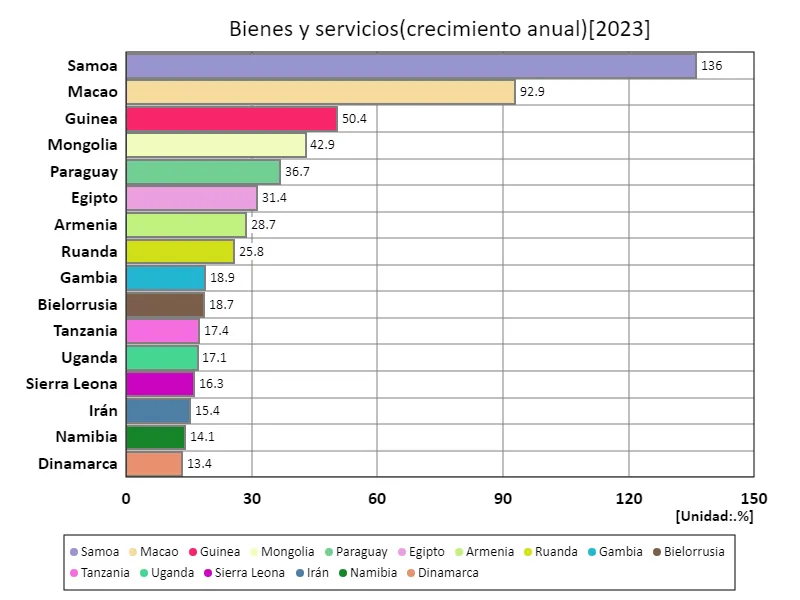 Bienes y servicios (tasa de crecimiento anual) (a nivel mundial, último año)
