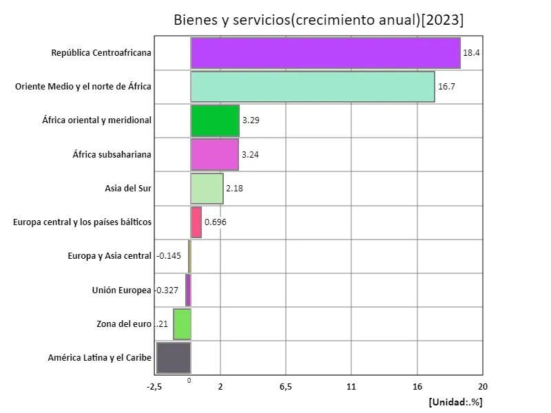 Bienes y servicios (tasa de crecimiento anual) (regiones, último año)
