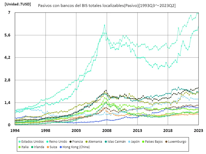 Pasivos con bancos del bis totales localizables