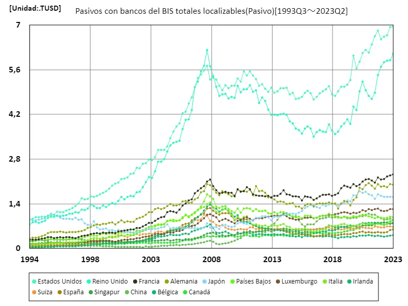 Pasivos con bancos del bis totales localizables (mundial)