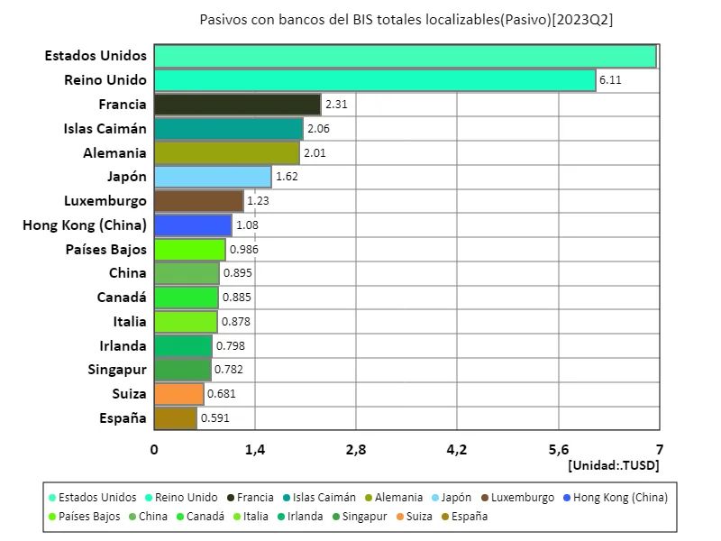 Pasivos con bancos del bis totales localizables (a nivel mundial, último año)