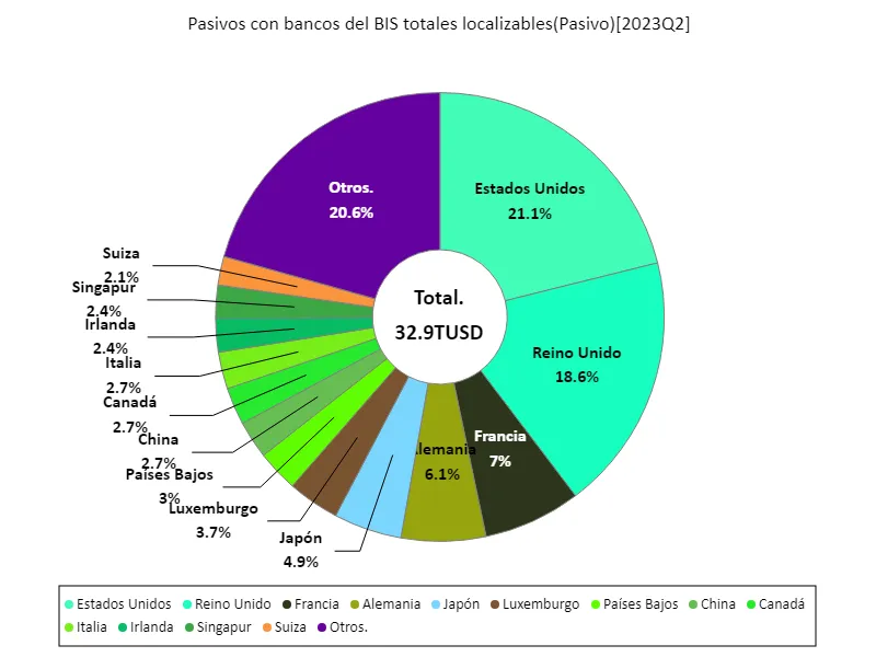Pasivos con bancos del bis totales localizables (a nivel mundial, último año)
