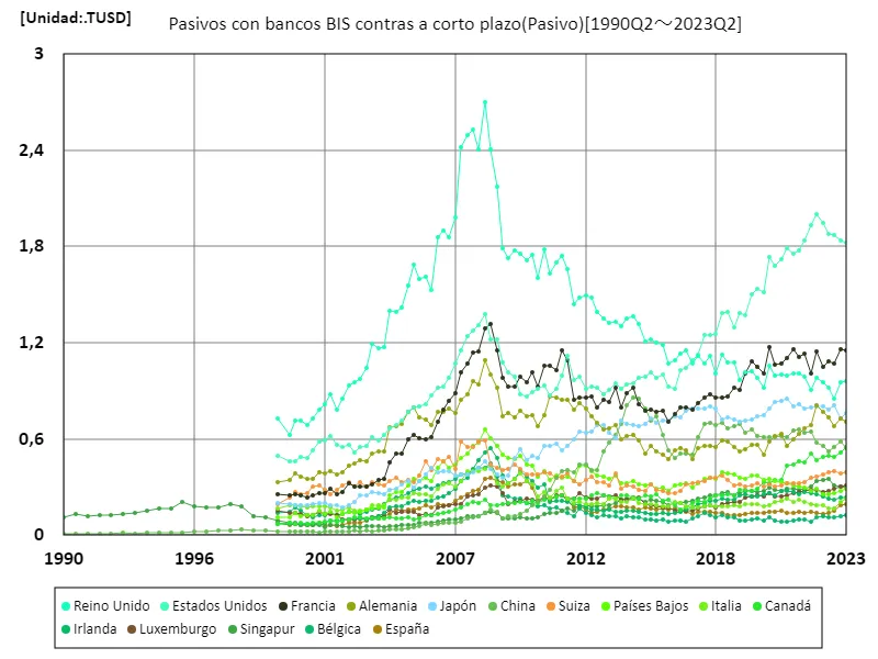 Pasivos con bancos bis contras a corto plazo (mundial)