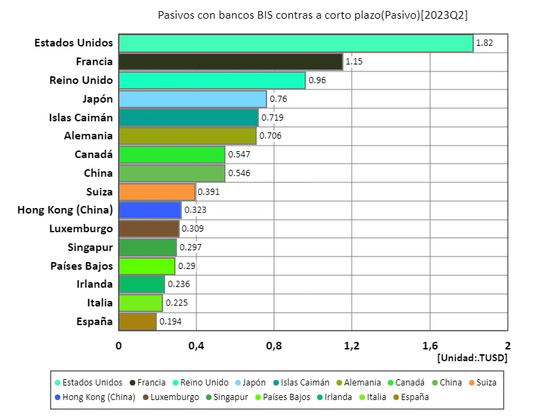 Pasivos con bancos bis contras a corto plazo (a nivel mundial, último año)