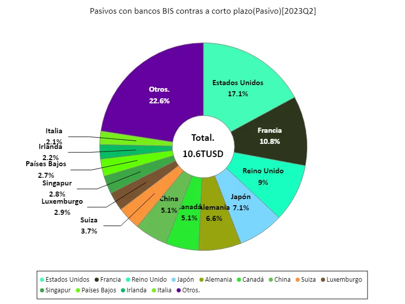 Pasivos con bancos bis contras a corto plazo (a nivel mundial, último año)