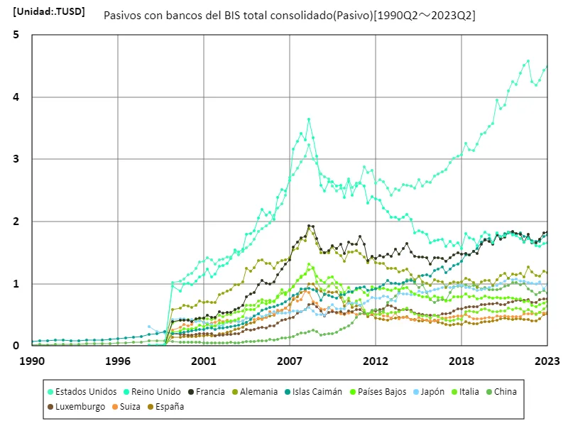 Pasivos con bancos del bis total consolidado