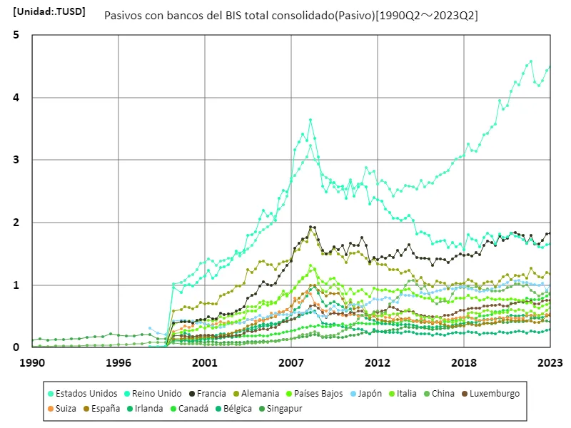 Pasivos con bancos del bis total consolidado (worldwide)