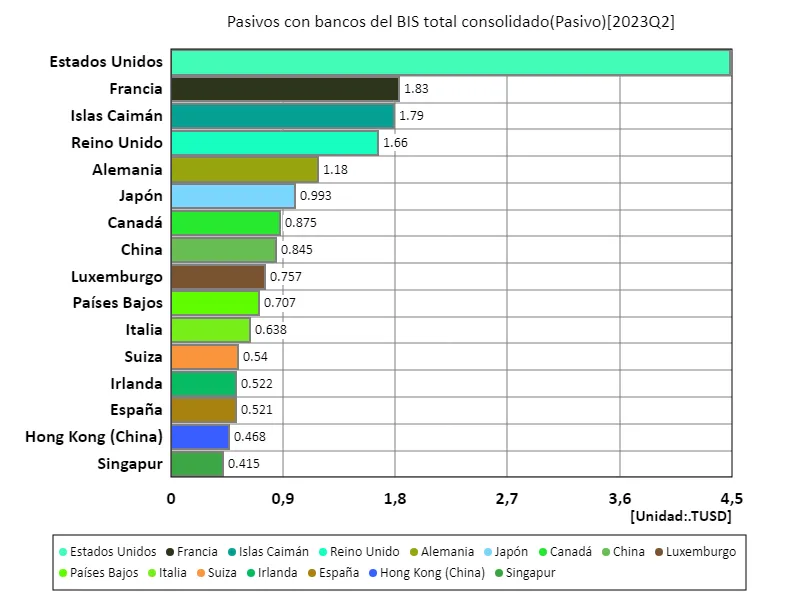 Pasivos con bancos del bis total consolidado (a nivel mundial, último año)