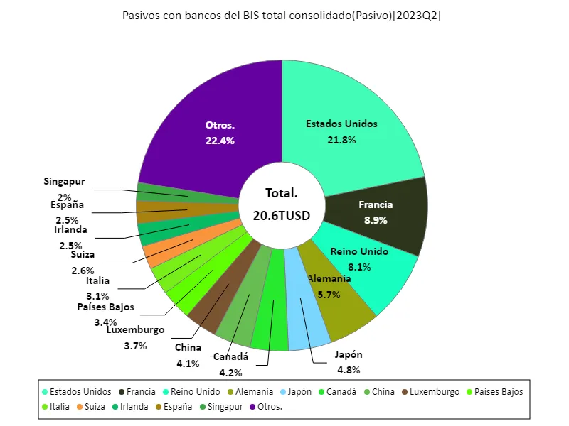 Pasivos con bancos del bis total consolidado (a nivel mundial, último año)