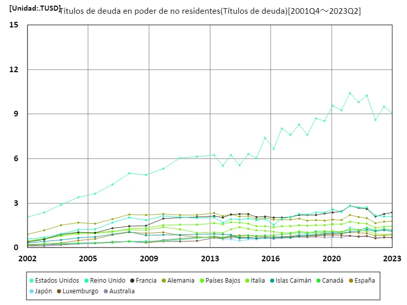Títulos de deuda en poder de no residentes