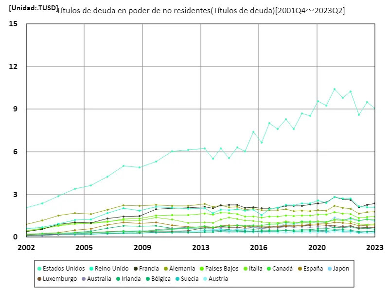 Títulos de deuda en poder de no residentes (mundial)