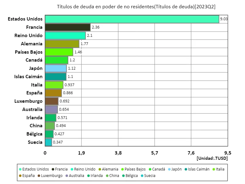 Títulos de deuda en poder de no residentes (a nivel mundial, último año)