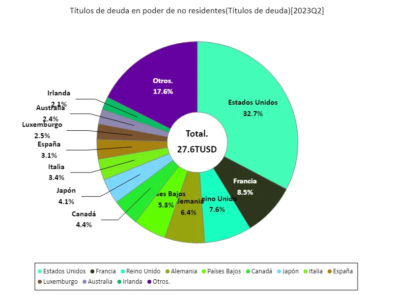 Títulos de deuda en poder de no residentes (a nivel mundial, último año)