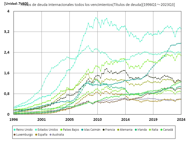 Títulos de deuda internacionales todos los vencimientos