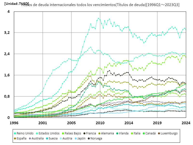 Títulos de deuda internacionales todos los vencimientos (worldwide)
