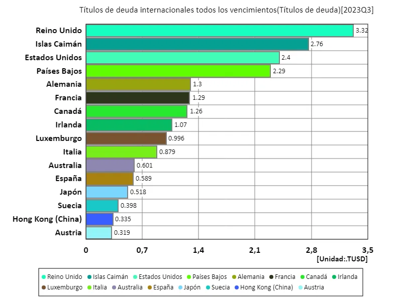 Países internacionales, último año