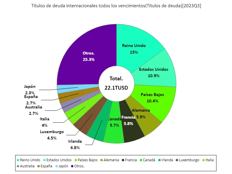 Países internacionales, último año