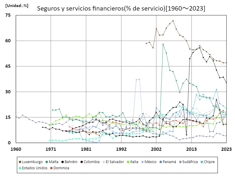 Seguros y servicios financieros (relación de servicio)