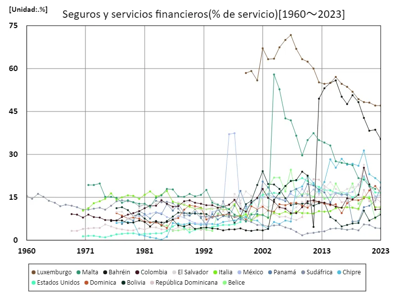 Seguros y servicios financieros (relación de servicio) (a nivel mundial)