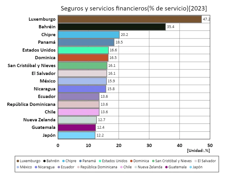 Servicios financieros y de seguros (índice de servicio) (a nivel mundial, último año)