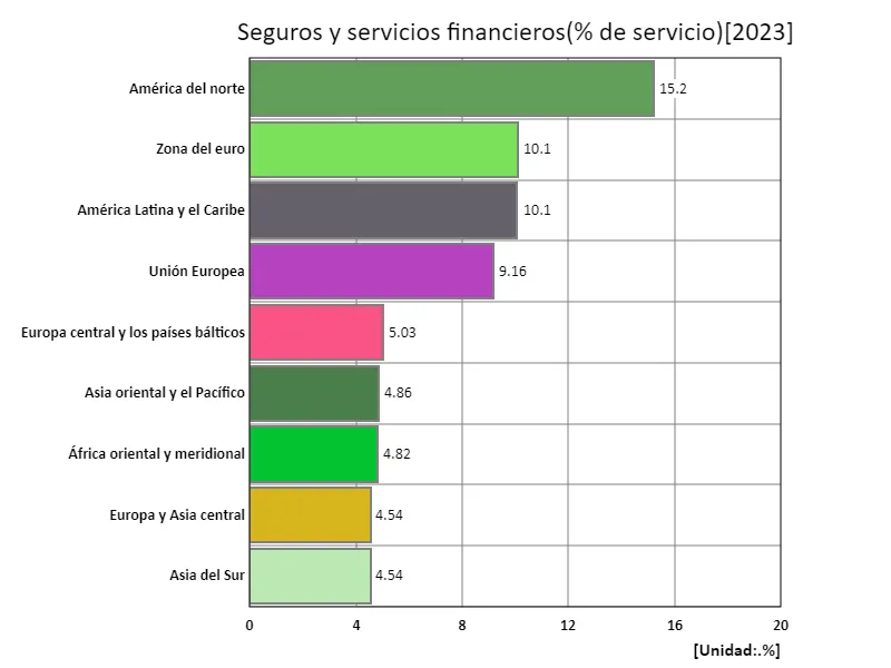 Servicios financieros y de seguros (índice de servicio) (región, último año)