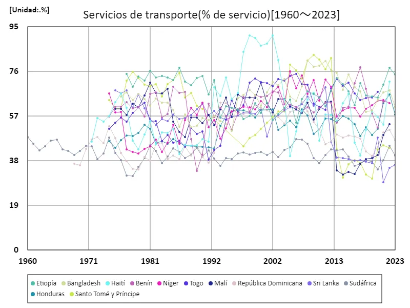 Servicios de transporte (relación de servicio)