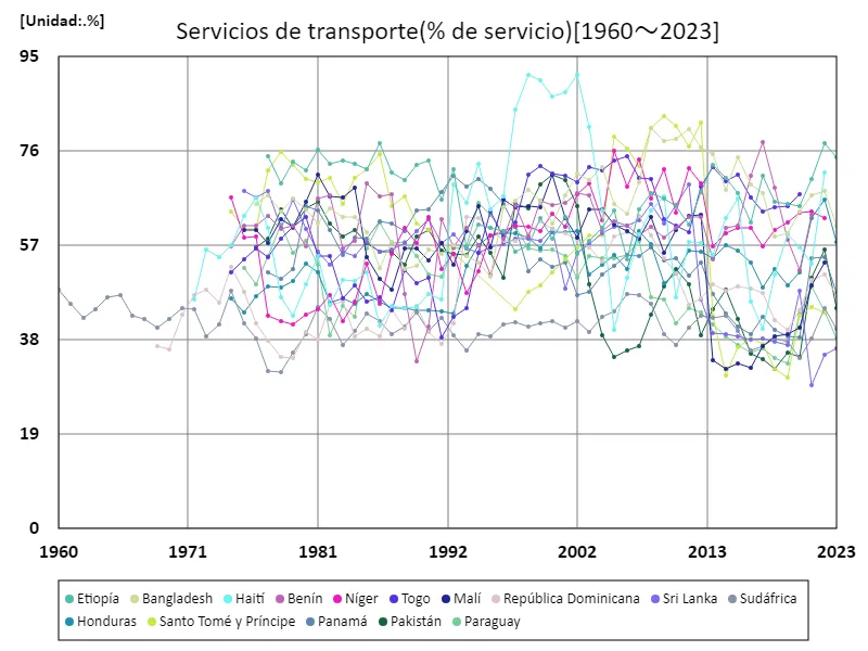 Servicios de transporte (relación de servicio) (a nivel mundial)