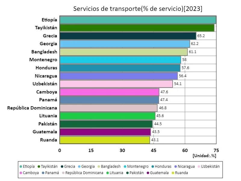 Servicios de transporte (índice de servicio) (a nivel mundial, último año)