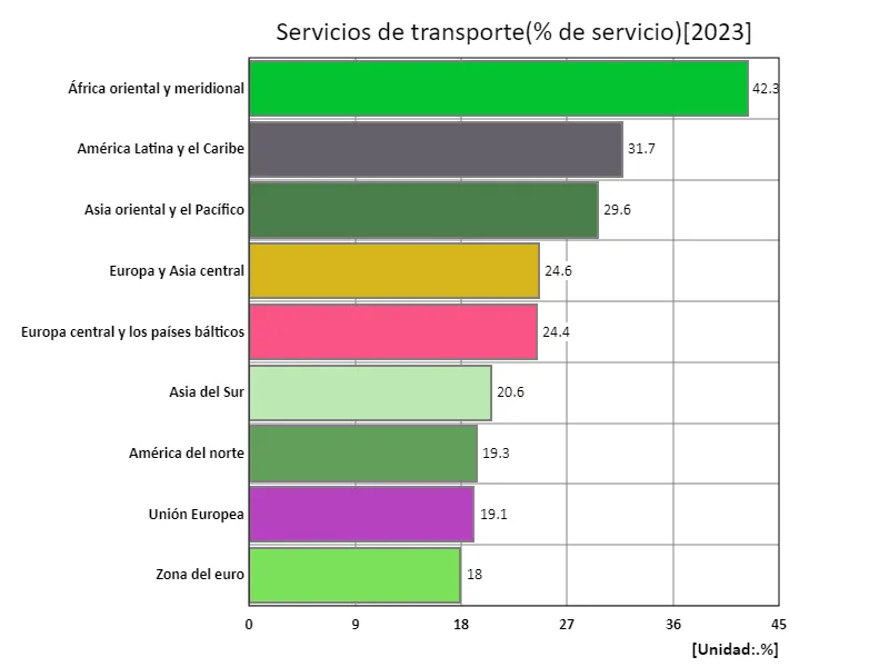Servicios de transporte (índice de servicio) (región, último año)