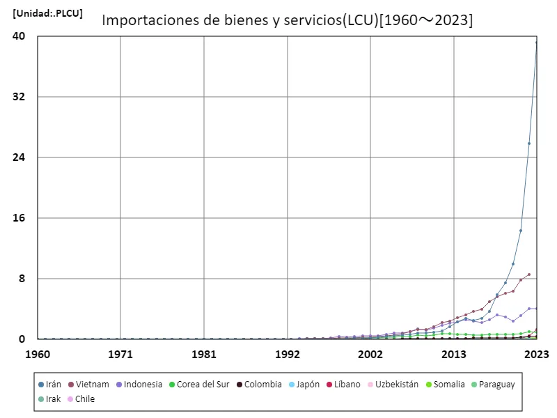 Importación de bienes y servicios (lcu);