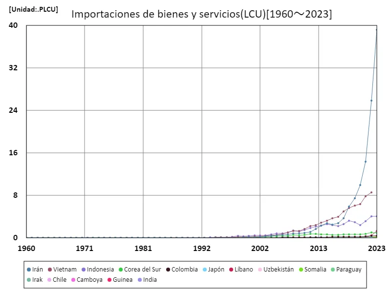 Importación de bienes y servicios (LCU) (a nivel mundial)