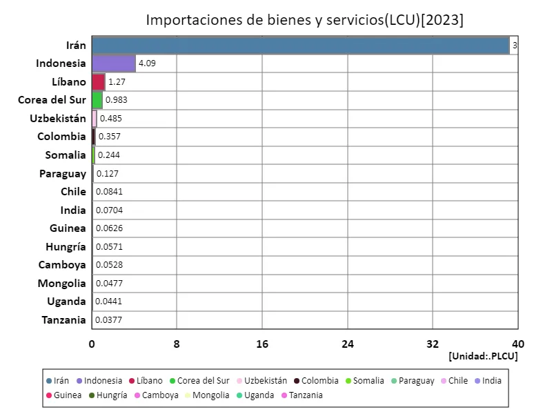 Importaciones de bienes y servicios (umc) (a nivel mundial, último año)