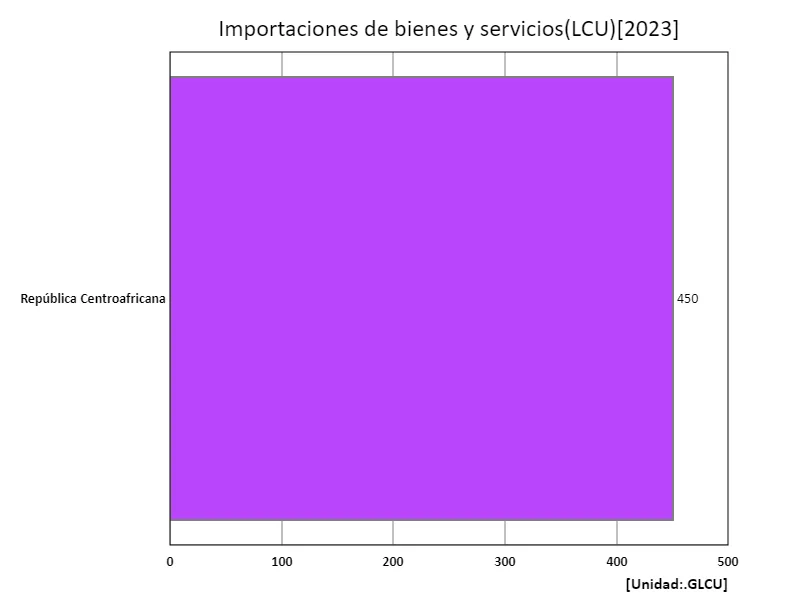Importaciones de bienes y servicios (UMN) (región, último año)