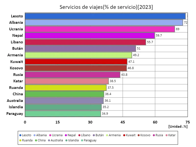 Servicios de viajes (índice de servicio) (a nivel mundial, último año)