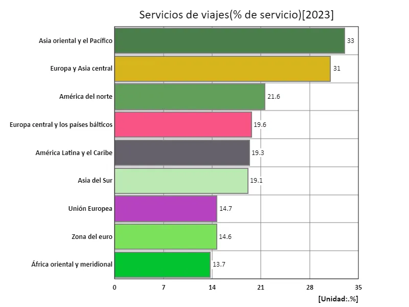 Servicios de viajes (índice de servicio) (región, último año)