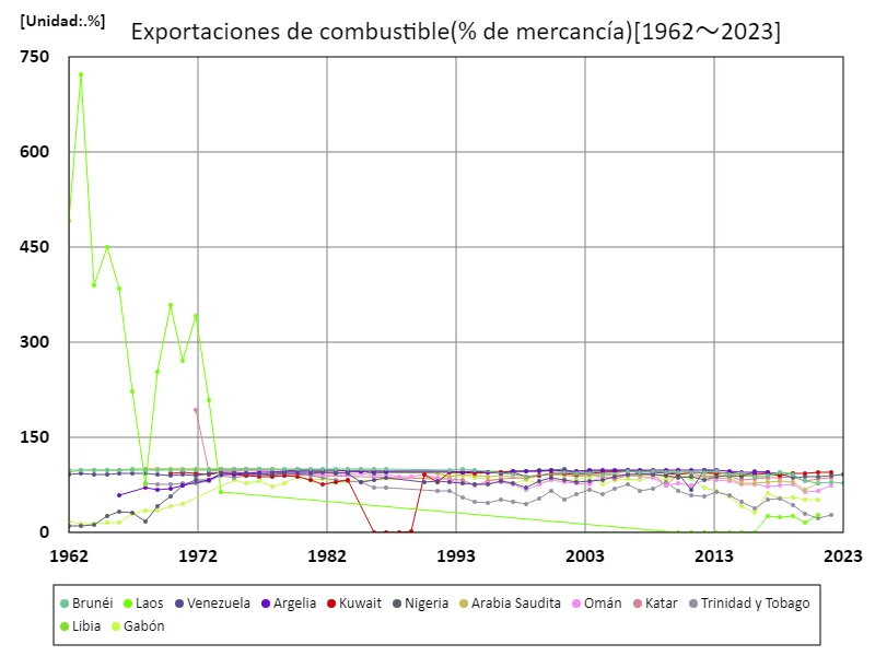 Exportaciones de combustibles (ratio de productos básicos)