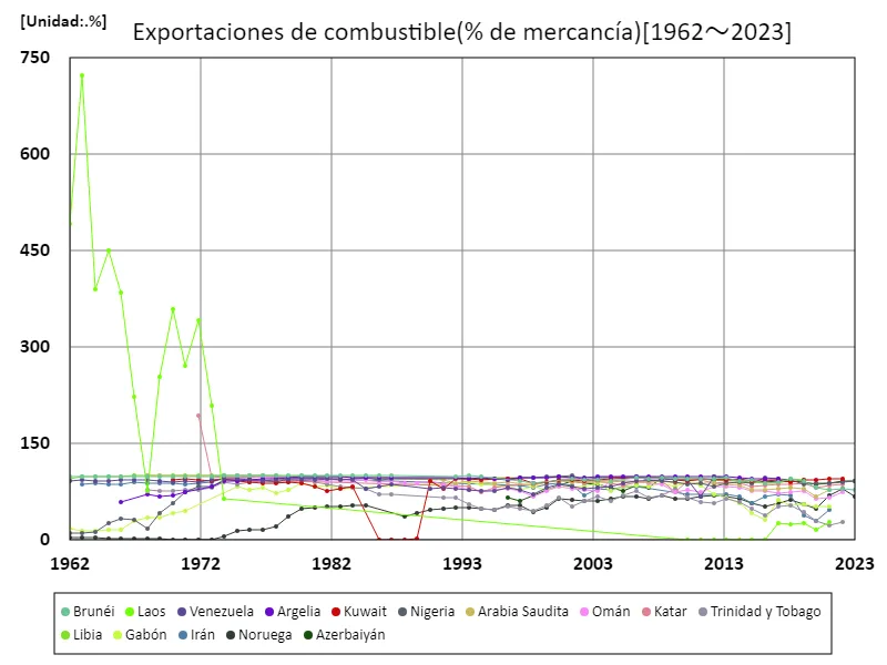 Exportaciones de combustibles (proporción de productos básicos) (a nivel mundial)