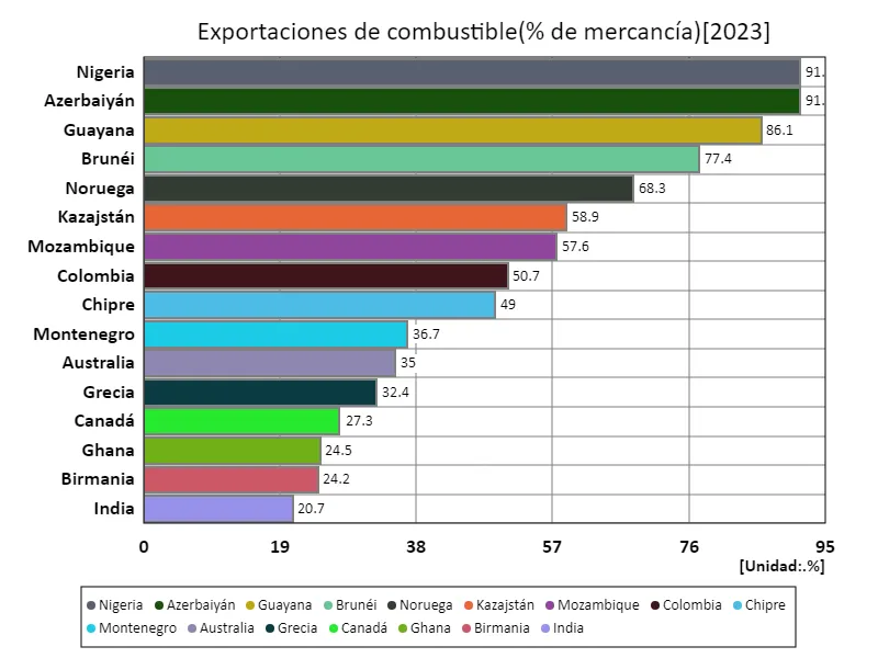 Exportaciones de combustibles (índice de productos básicos) (a nivel mundial, último año)