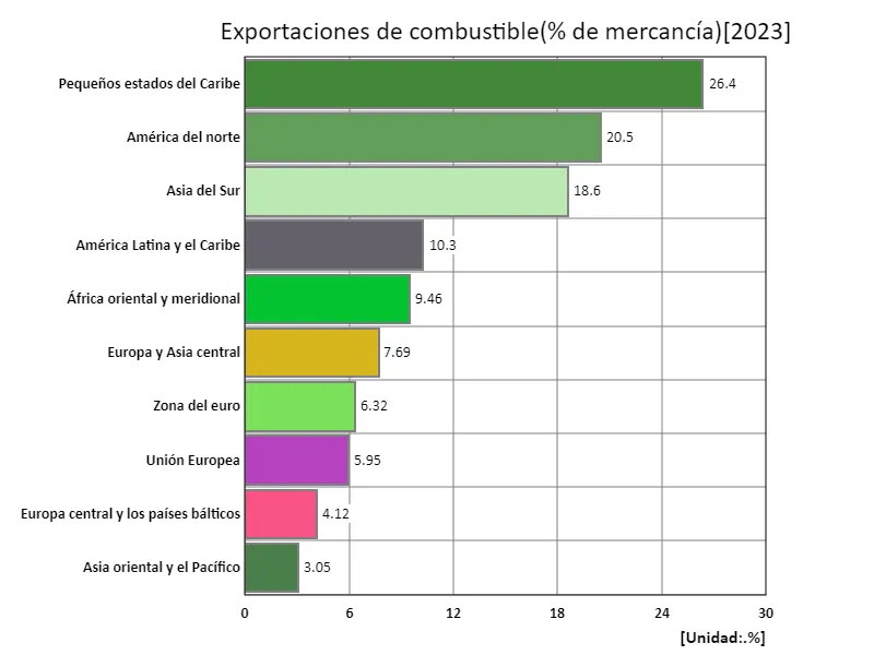 Exportaciones de combustibles (proporción de productos básicos) (región, último año)