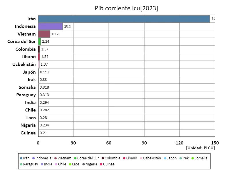 PIB, moneda local (a nivel mundial, último año)
