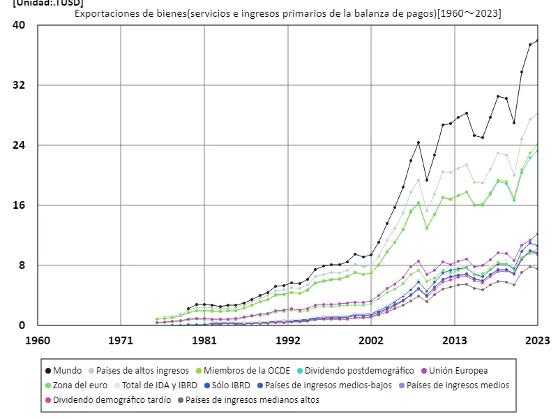 Exportaciones de bienes (servicios e ingresos primarios de la balanza de pagos)(USD)
