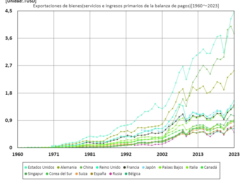 Exportaciones de bienes y servicios e ingresos primarios bop (USD) (a nivel mundial)