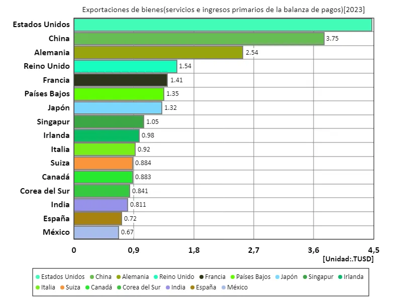 Exportaciones de bienes y servicios e ingreso primario bop (USD) (a nivel mundial, último año)